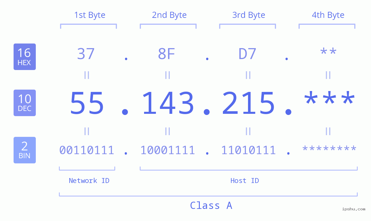 IP Address: 55.143.215 Data Structure Chart BIN DEC HEX IPv4: 55.143.215 Network Class, Net ID, Host ID