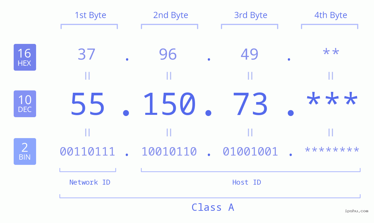 IP Address: 55.150.73 Data Structure Chart BIN DEC HEX IPv4: 55.150.73 Network Class, Net ID, Host ID