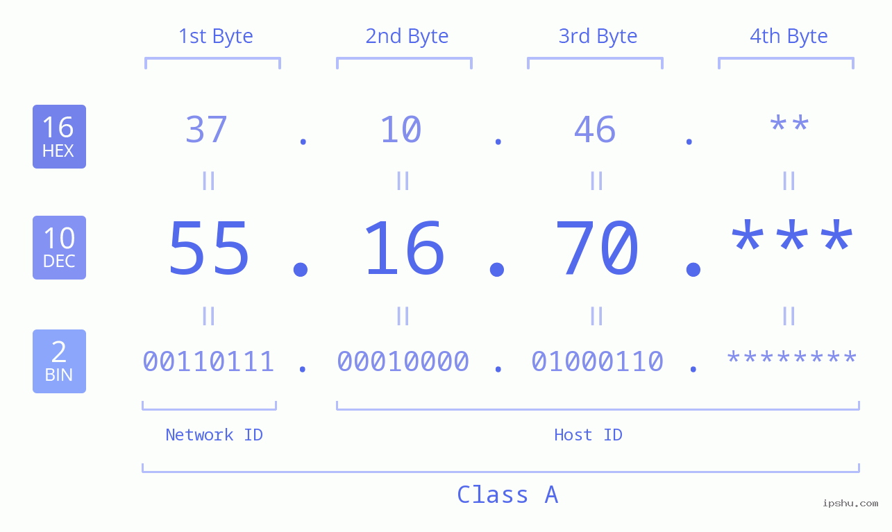 IP Address: 55.16.70 Data Structure Chart BIN DEC HEX IPv4: 55.16.70 Network Class, Net ID, Host ID