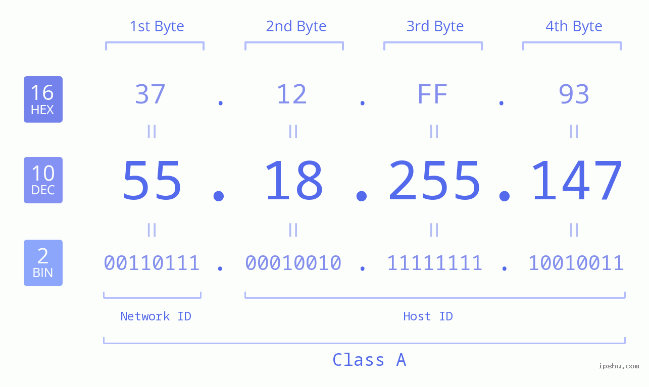 IPv4: 55.18.255.147 Network Class, Net ID, Host ID