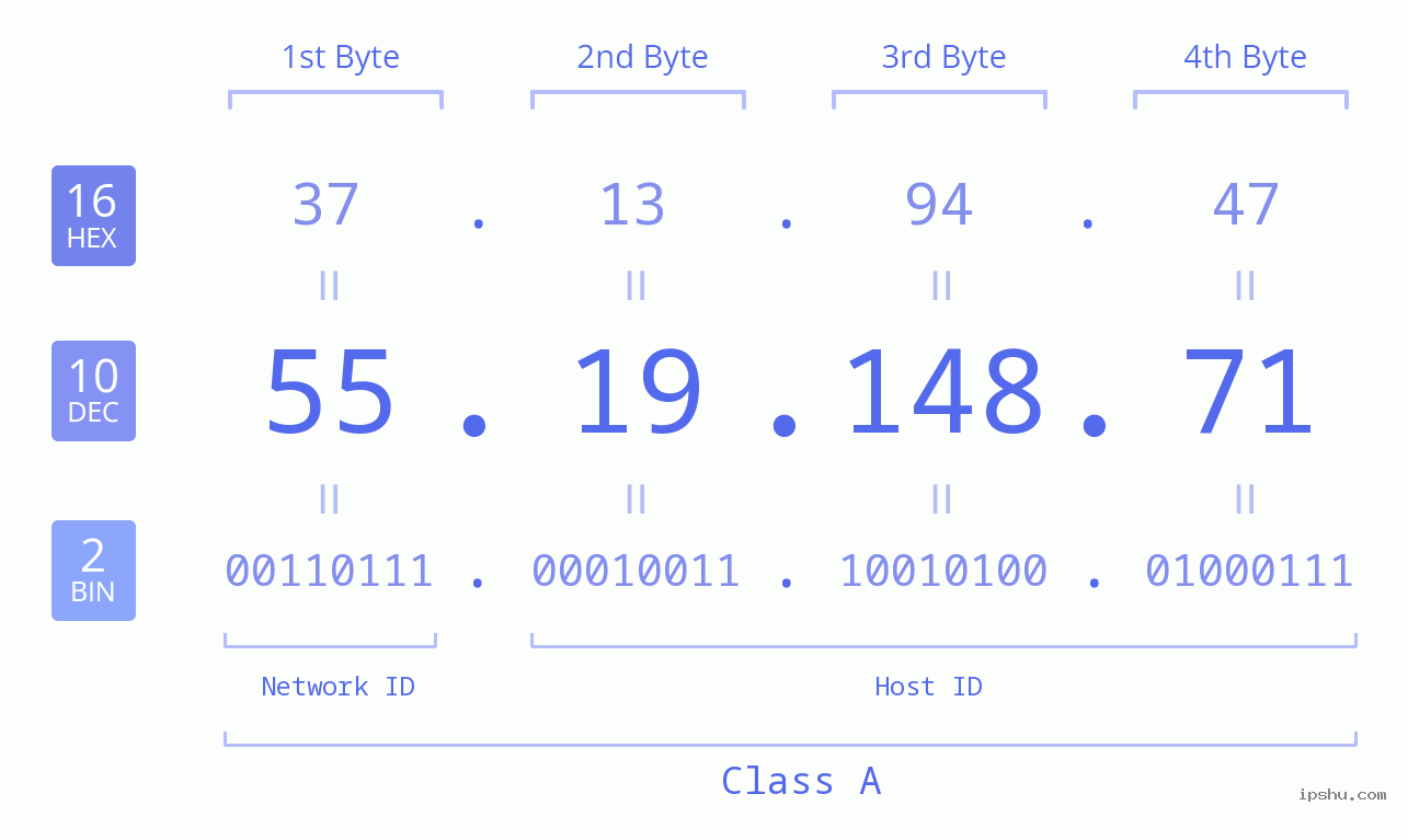 IPv4: 55.19.148.71 Network Class, Net ID, Host ID