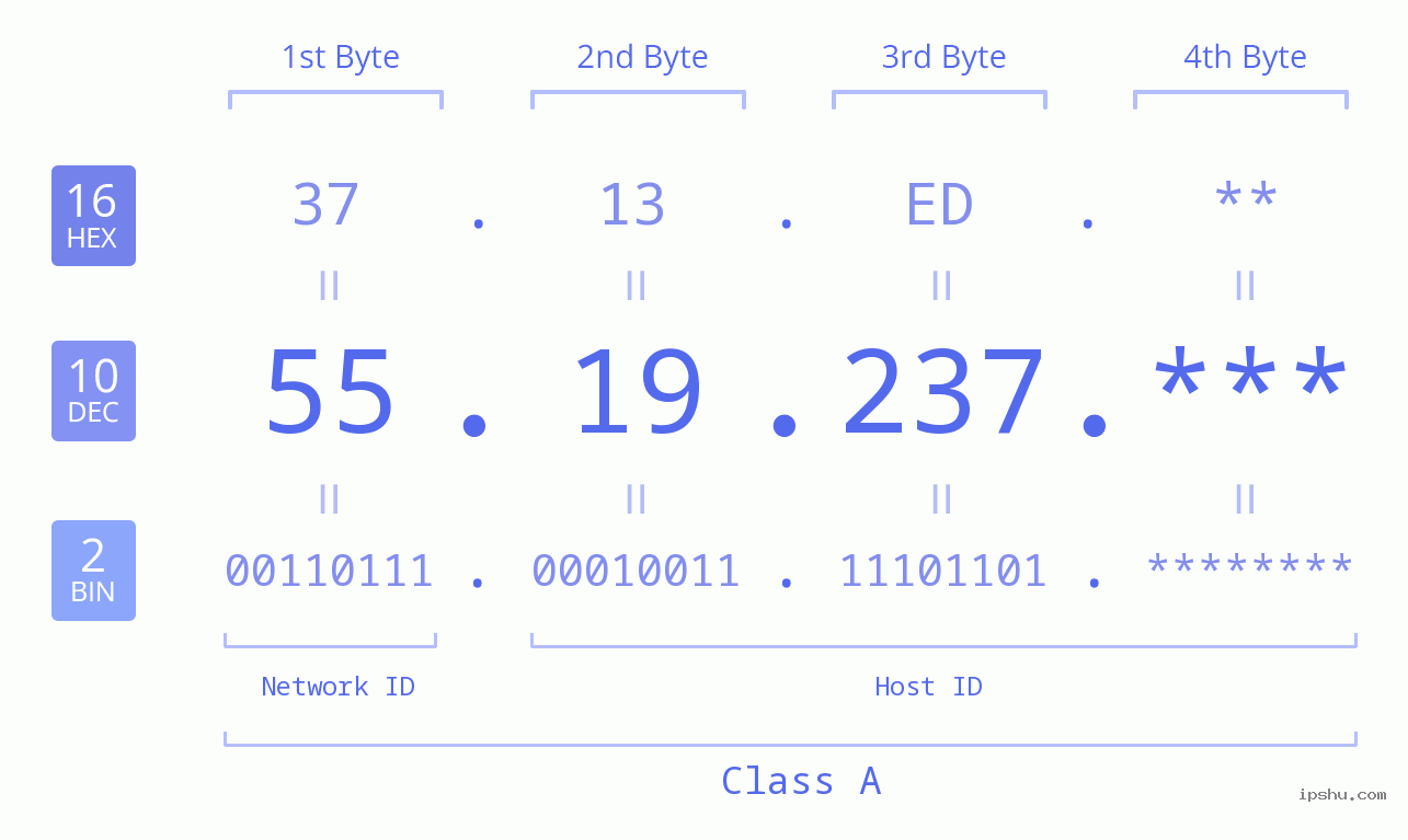 IP Address: 55.19.237 Data Structure Chart BIN DEC HEX IPv4: 55.19.237 Network Class, Net ID, Host ID