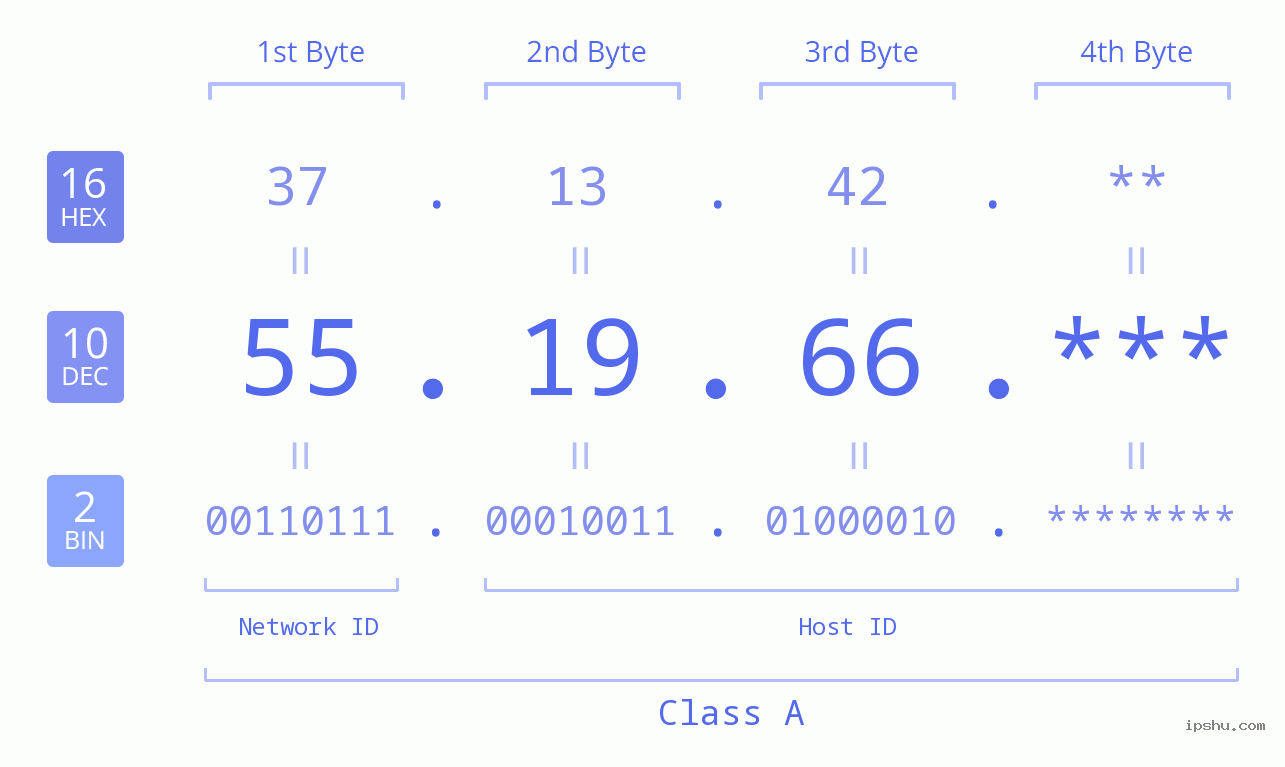 IP Address: 55.19.66 Data Structure Chart BIN DEC HEX IPv4: 55.19.66 Network Class, Net ID, Host ID