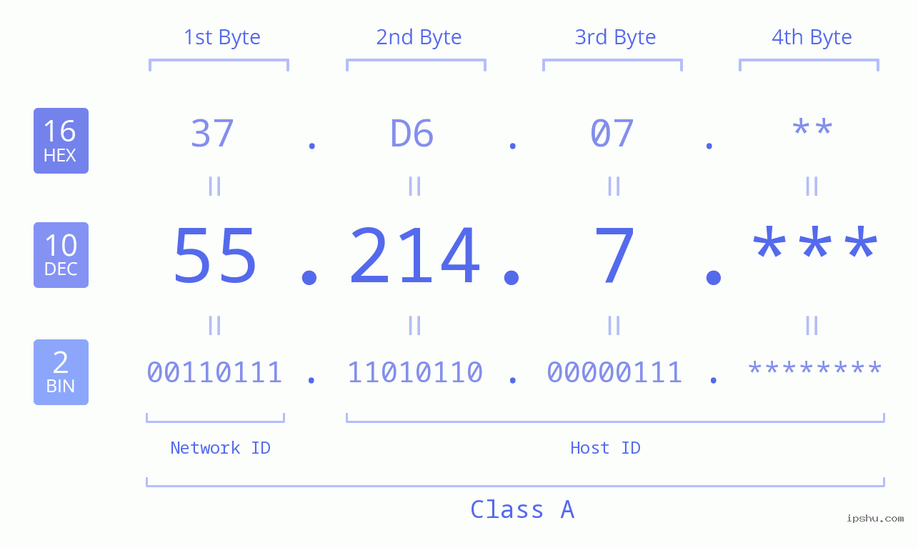 IP Address: 55.214.7 Data Structure Chart BIN DEC HEX IPv4: 55.214.7 Network Class, Net ID, Host ID
