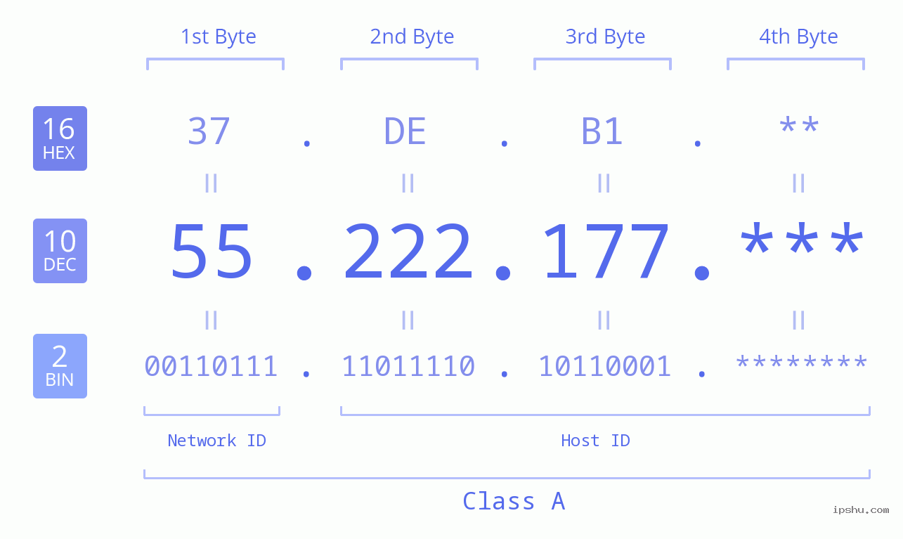 IP Address: 55.222.177 Data Structure Chart BIN DEC HEX IPv4: 55.222.177 Network Class, Net ID, Host ID