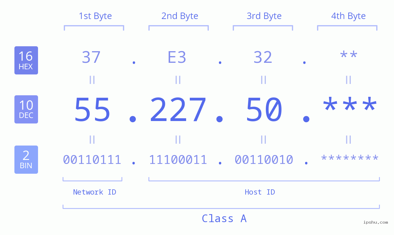 IP Address: 55.227.50 Data Structure Chart BIN DEC HEX IPv4: 55.227.50 Network Class, Net ID, Host ID