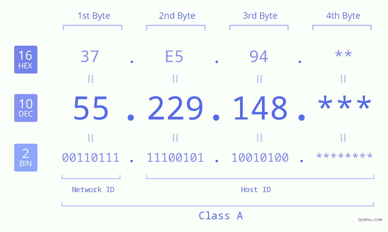 IPv4: 55.229.148 Network Class, Net ID, Host ID