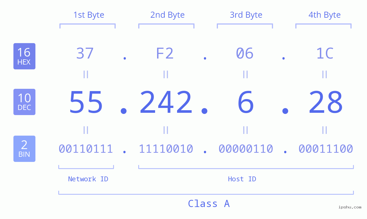 IPv4: 55.242.6.28 Network Class, Net ID, Host ID