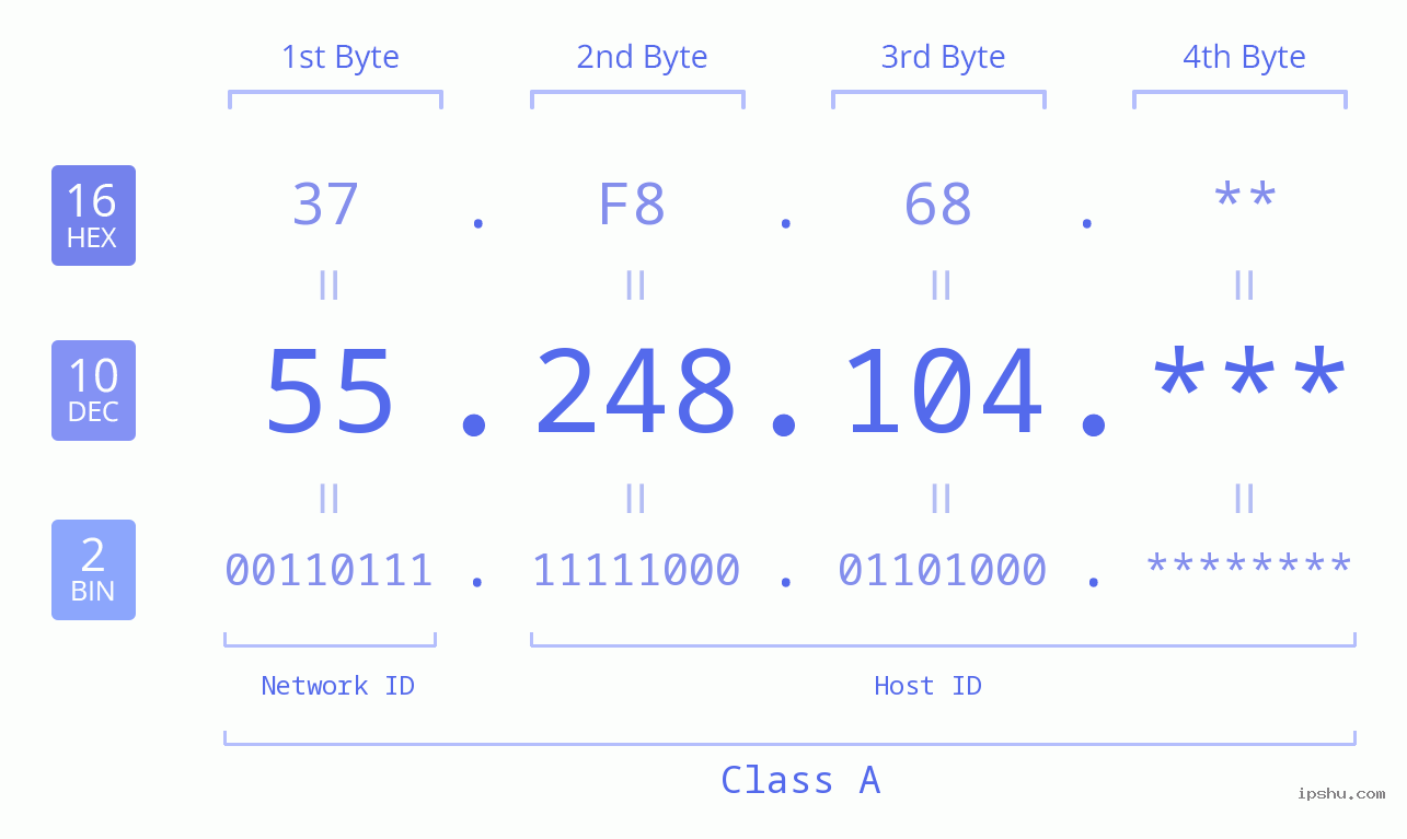 IP Address: 55.248.104 Data Structure Chart BIN DEC HEX IPv4: 55.248.104 Network Class, Net ID, Host ID