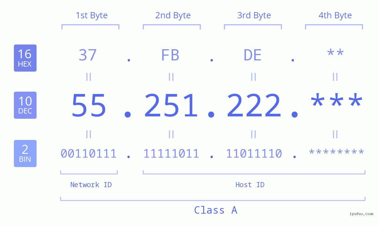 IP Address: 55.251.222 Data Structure Chart BIN DEC HEX IPv4: 55.251.222 Network Class, Net ID, Host ID