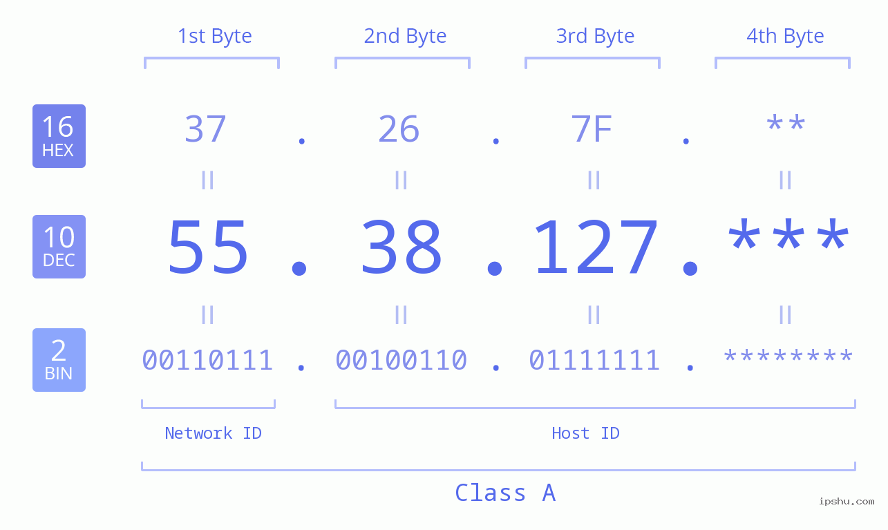 IP Address: 55.38.127 Data Structure Chart BIN DEC HEX IPv4: 55.38.127 Network Class, Net ID, Host ID
