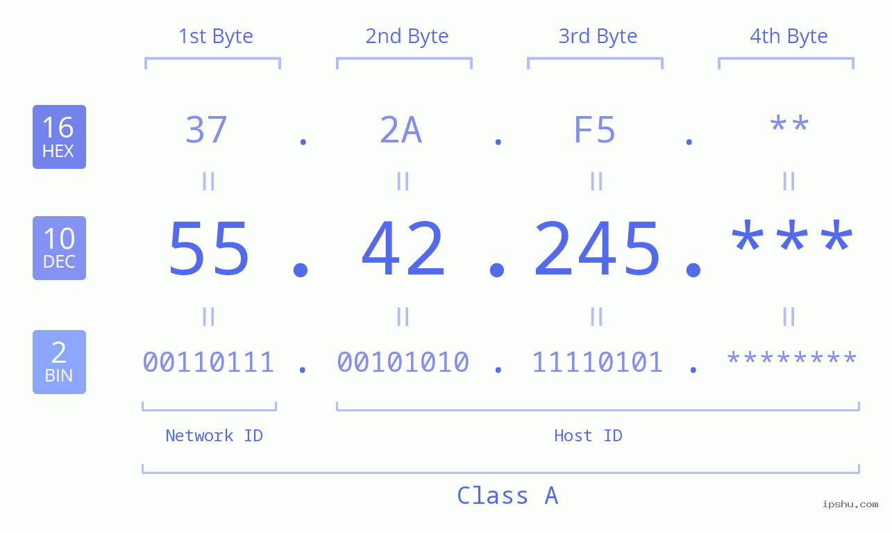IP Address: 55.42.245 Data Structure Chart BIN DEC HEX IPv4: 55.42.245 Network Class, Net ID, Host ID
