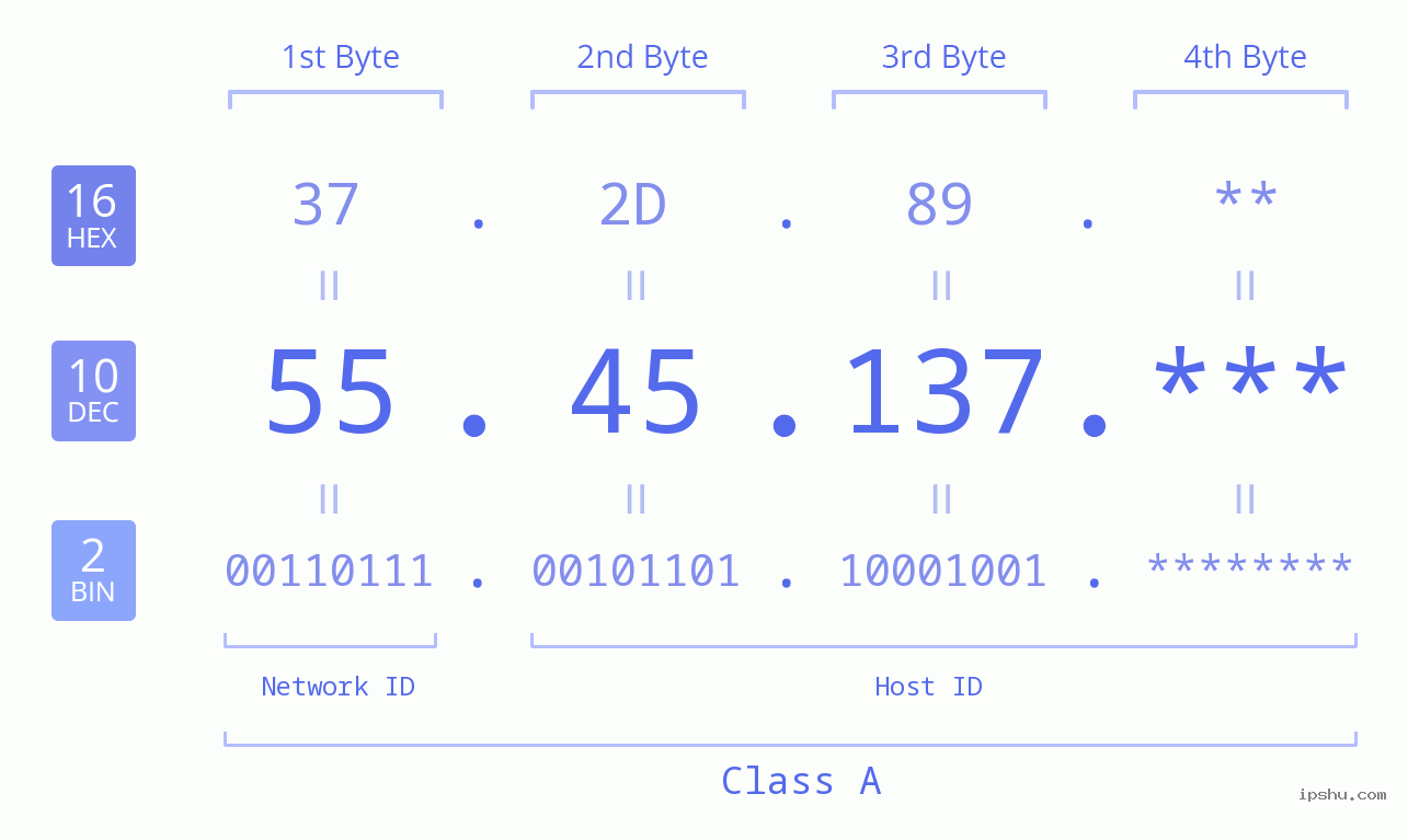 IP Address: 55.45.137 Data Structure Chart BIN DEC HEX IPv4: 55.45.137 Network Class, Net ID, Host ID
