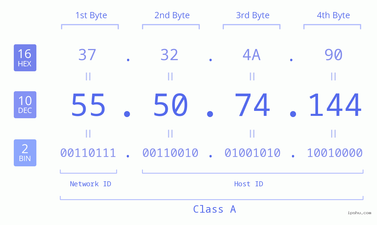 IPv4: 55.50.74.144 Network Class, Net ID, Host ID