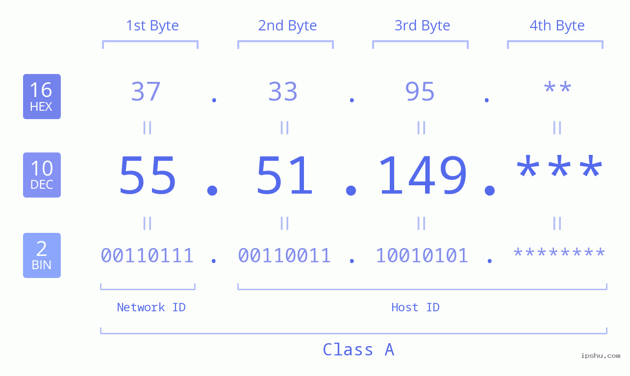IP Address: 55.51.149 Data Structure Chart BIN DEC HEX IPv4: 55.51.149 Network Class, Net ID, Host ID