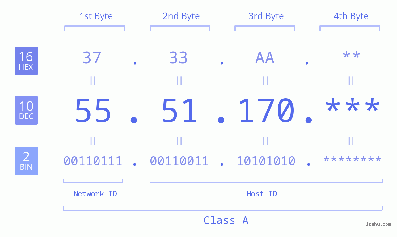 IP Address: 55.51.170 Data Structure Chart BIN DEC HEX IPv4: 55.51.170 Network Class, Net ID, Host ID