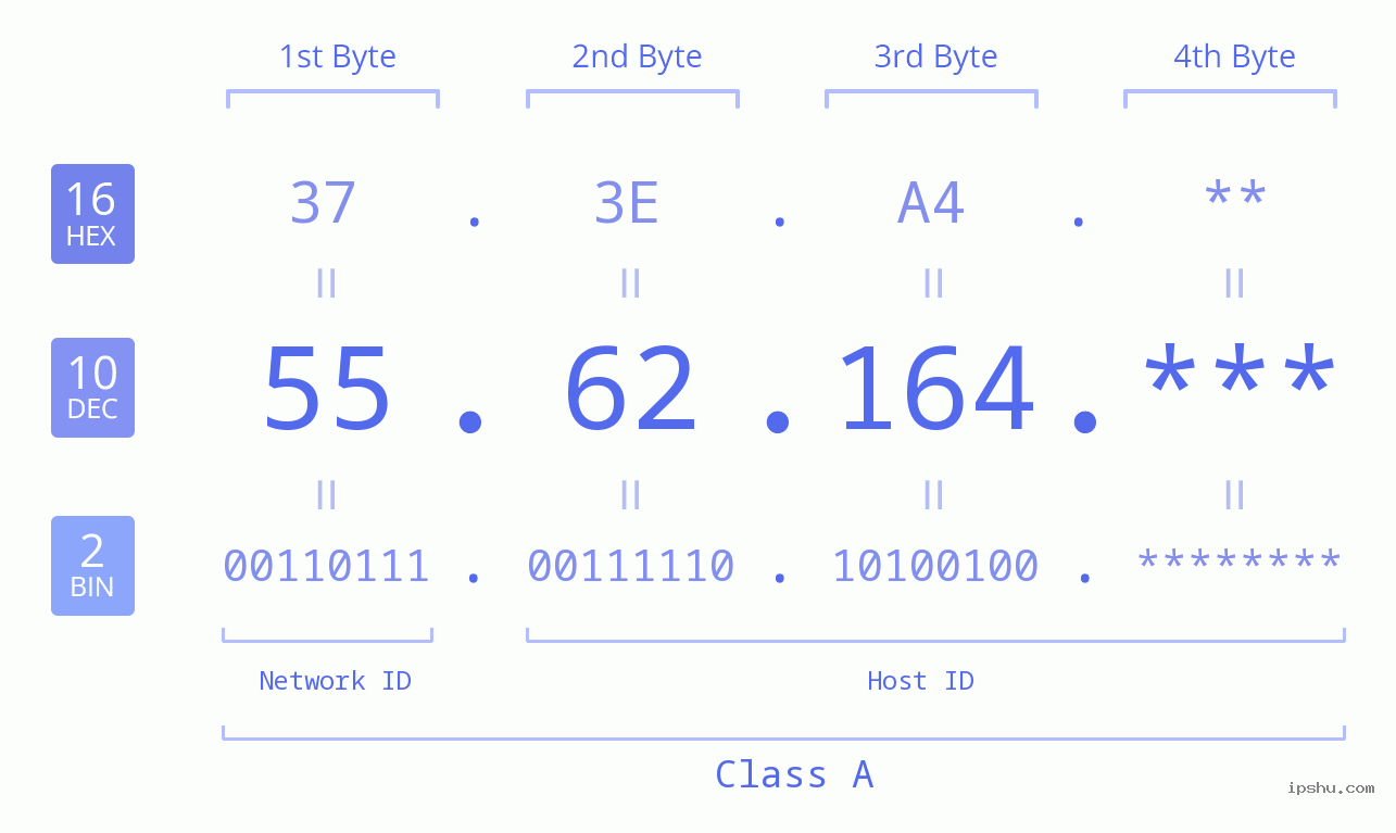 IP Address: 55.62.164 Data Structure Chart BIN DEC HEX IPv4: 55.62.164 Network Class, Net ID, Host ID