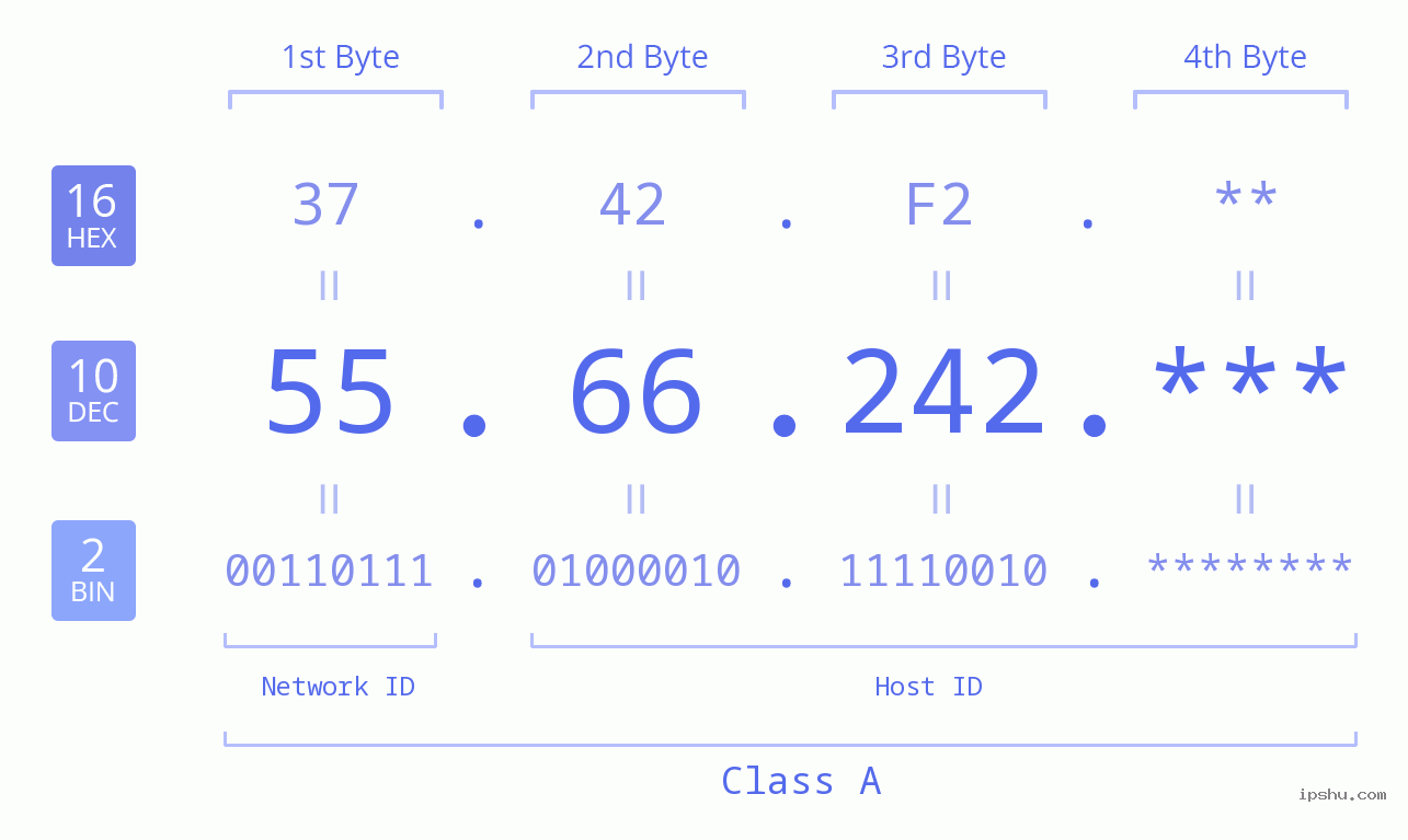 IP Address: 55.66.242 Data Structure Chart BIN DEC HEX IPv4: 55.66.242 Network Class, Net ID, Host ID