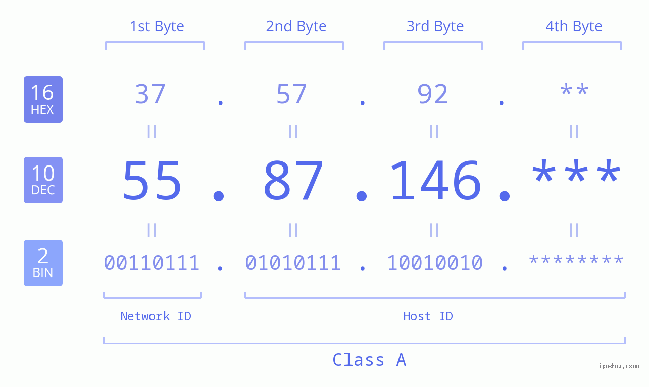 IP Address: 55.87.146 Data Structure Chart BIN DEC HEX IPv4: 55.87.146 Network Class, Net ID, Host ID