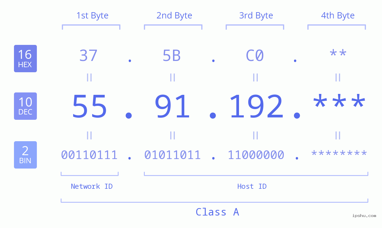 IP Address: 55.91.192 Data Structure Chart BIN DEC HEX IPv4: 55.91.192 Network Class, Net ID, Host ID