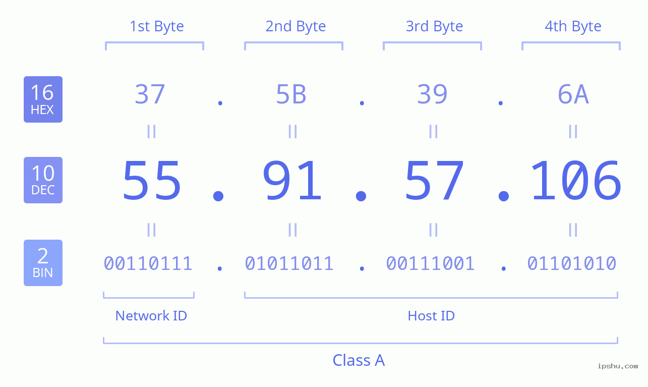 IPv4: 55.91.57.106 Network Class, Net ID, Host ID