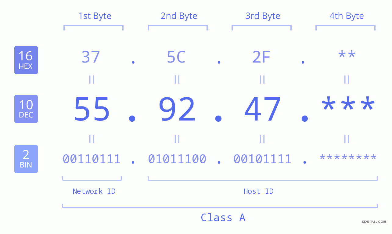 IP Address: 55.92.47 Data Structure Chart BIN DEC HEX IPv4: 55.92.47 Network Class, Net ID, Host ID