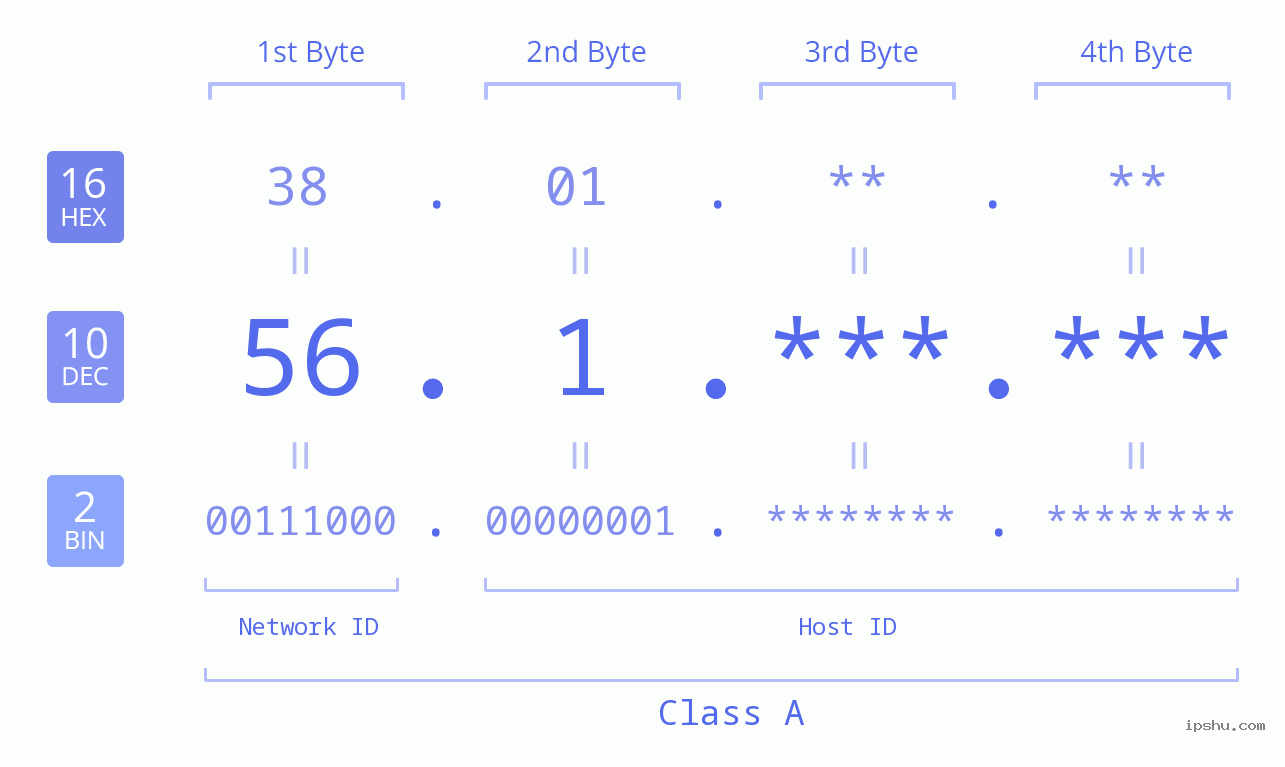 IPv4: 56.1 Network Class, Net ID, Host ID