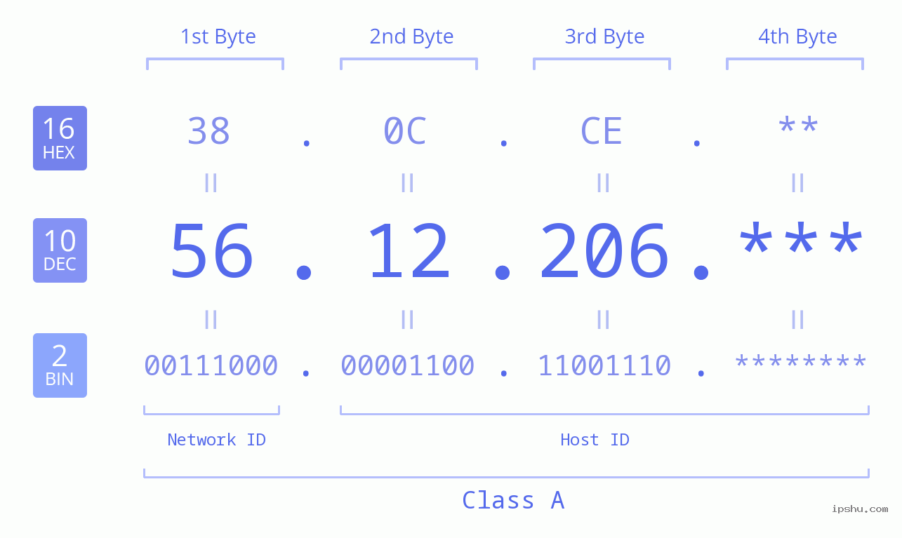 IP Address: 56.12.206 Data Structure Chart BIN DEC HEX IPv4: 56.12.206 Network Class, Net ID, Host ID