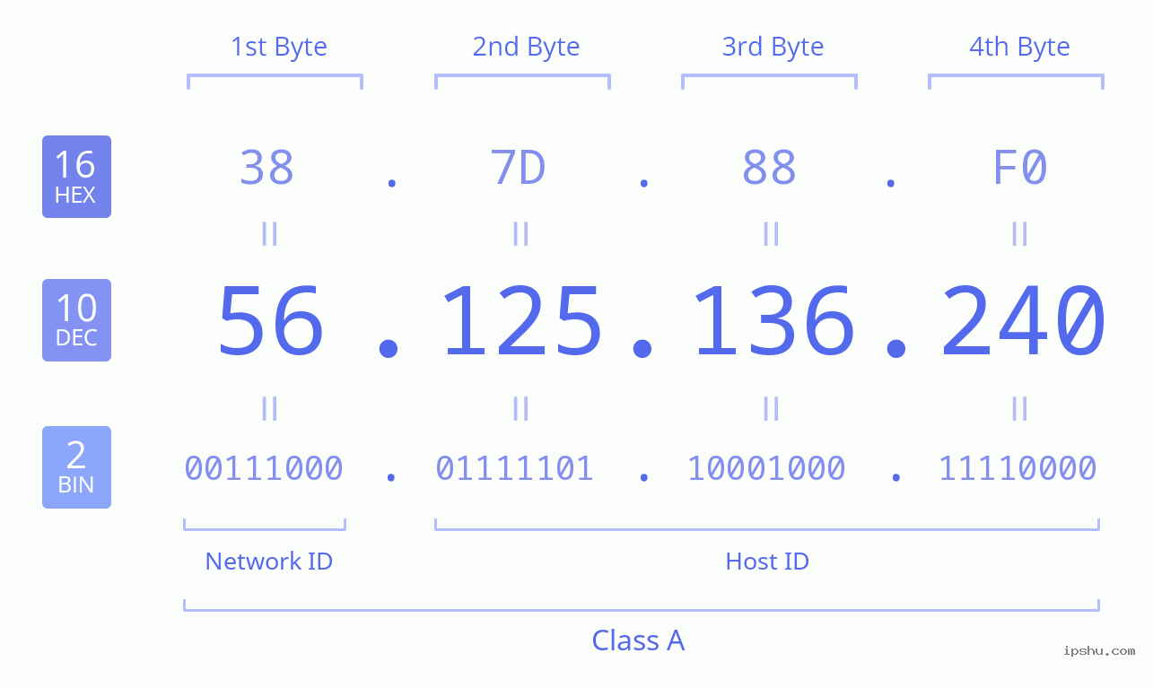 IPv4: 56.125.136.240 Network Class, Net ID, Host ID