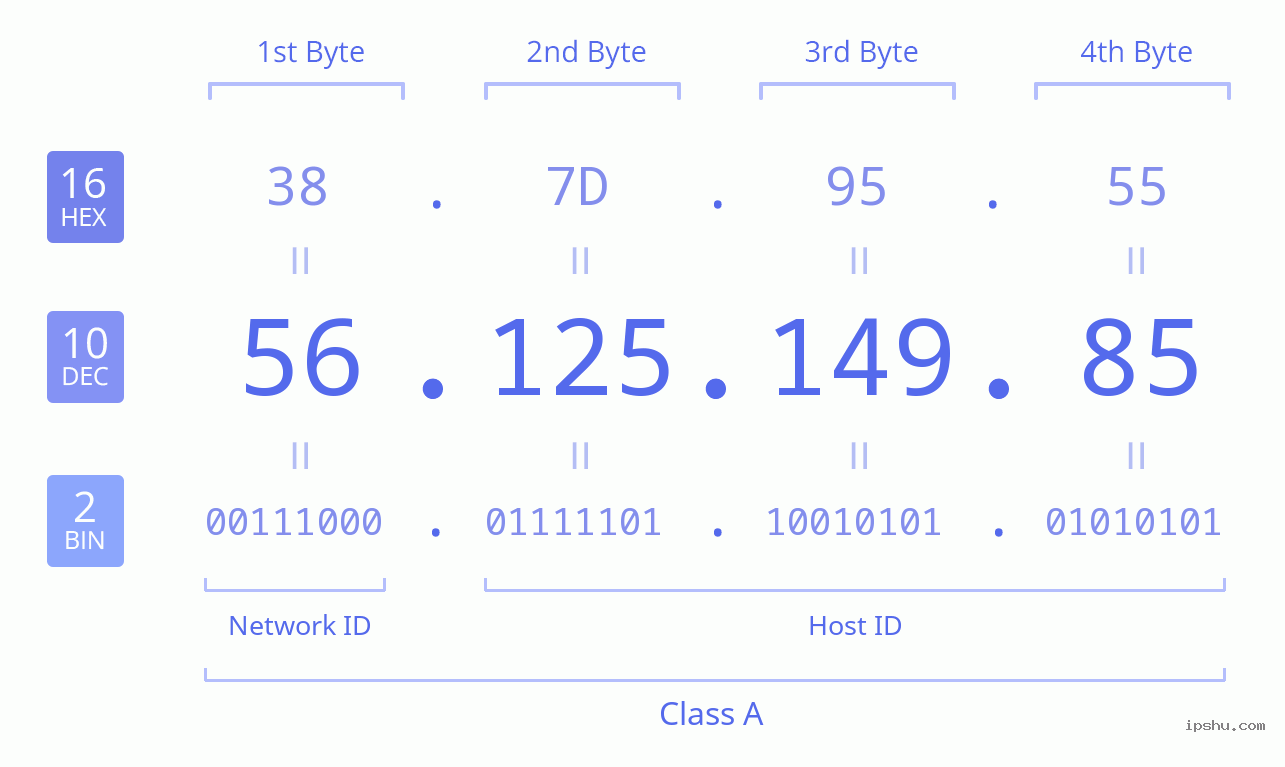 IPv4: 56.125.149.85 Network Class, Net ID, Host ID