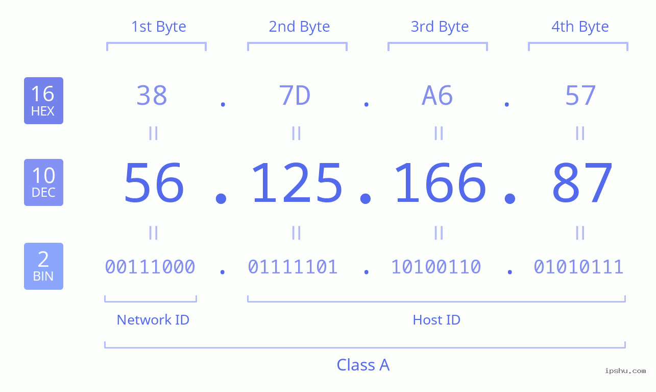 IPv4: 56.125.166.87 Network Class, Net ID, Host ID