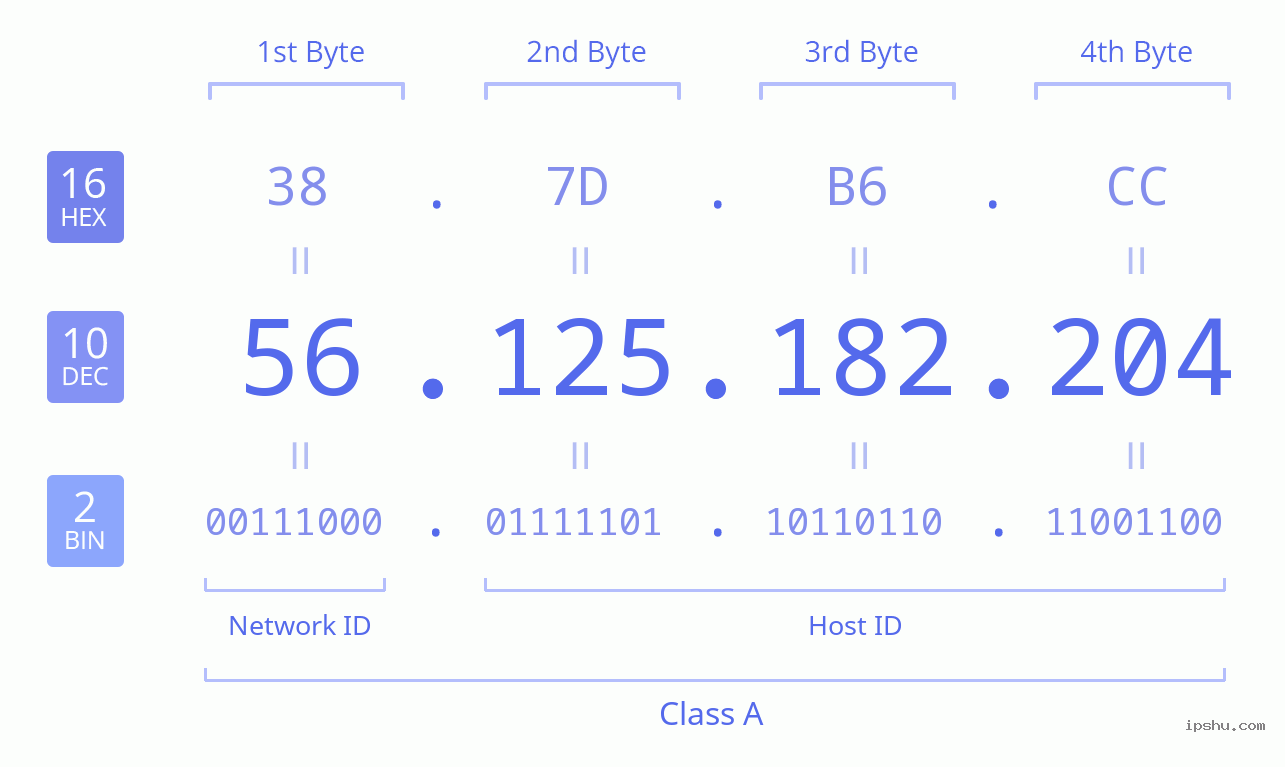 IPv4: 56.125.182.204 Network Class, Net ID, Host ID