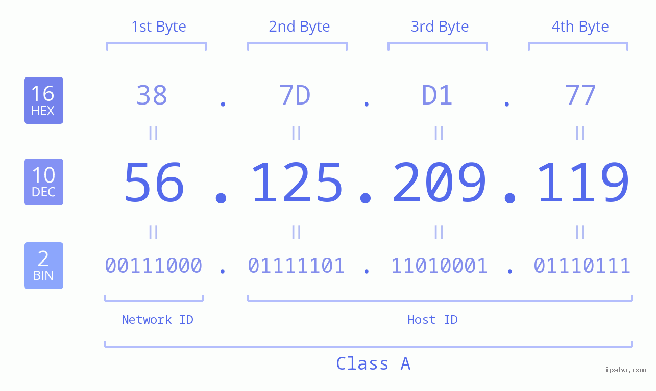 IPv4: 56.125.209.119 Network Class, Net ID, Host ID