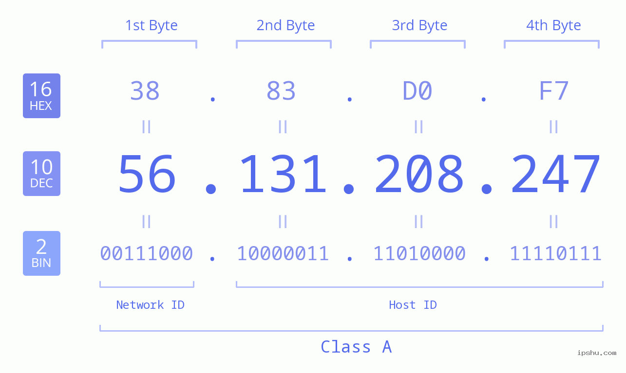 IPv4: 56.131.208.247 Network Class, Net ID, Host ID