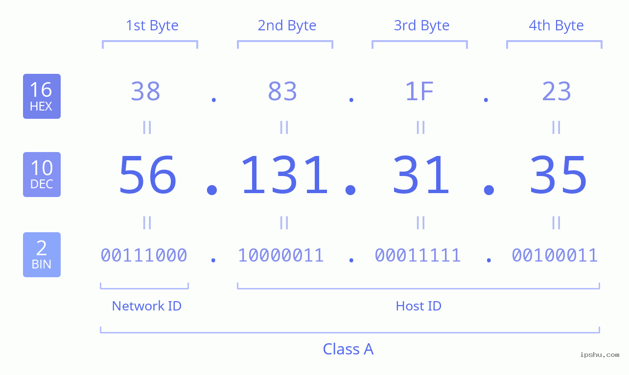 IPv4: 56.131.31.35 Network Class, Net ID, Host ID