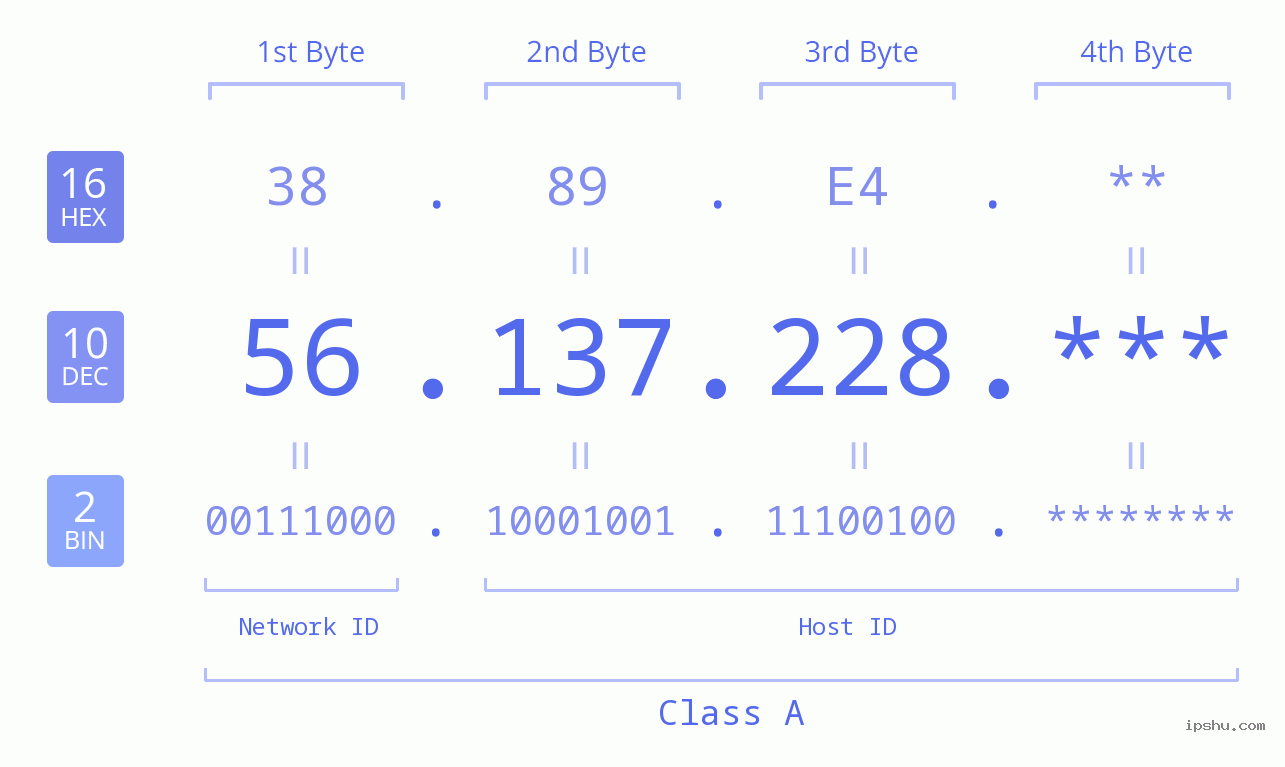 IP Address: 56.137.228 Data Structure Chart BIN DEC HEX IPv4: 56.137.228 Network Class, Net ID, Host ID