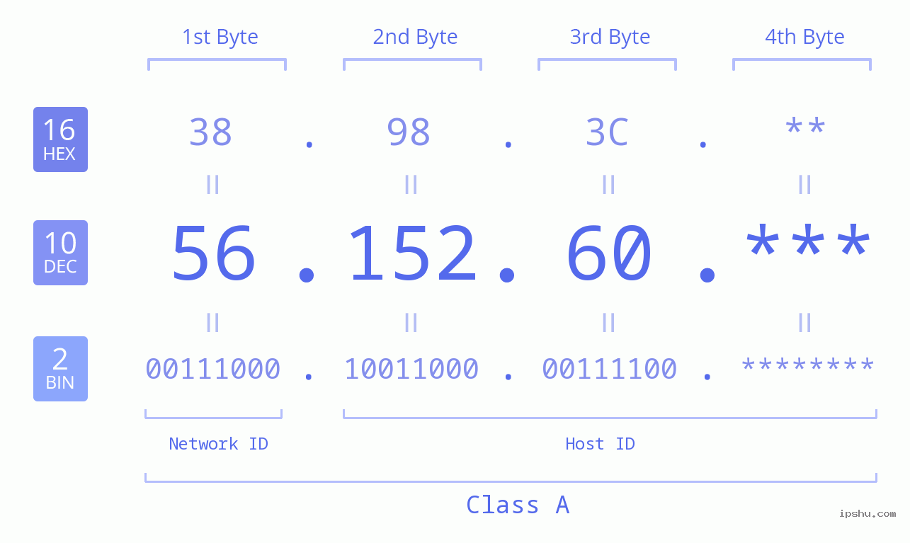 IP Address: 56.152.60 Data Structure Chart BIN DEC HEX IPv4: 56.152.60 Network Class, Net ID, Host ID