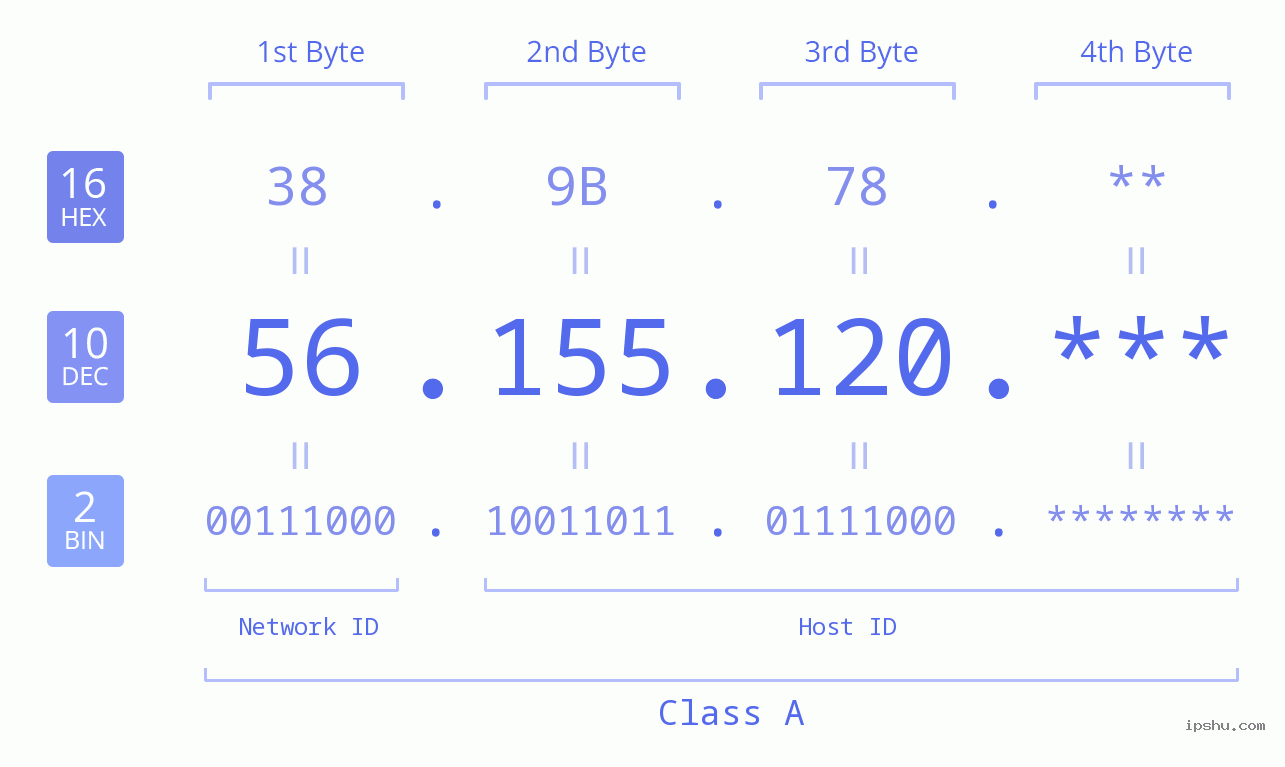 IP Address: 56.155.120 Data Structure Chart BIN DEC HEX IPv4: 56.155.120 Network Class, Net ID, Host ID