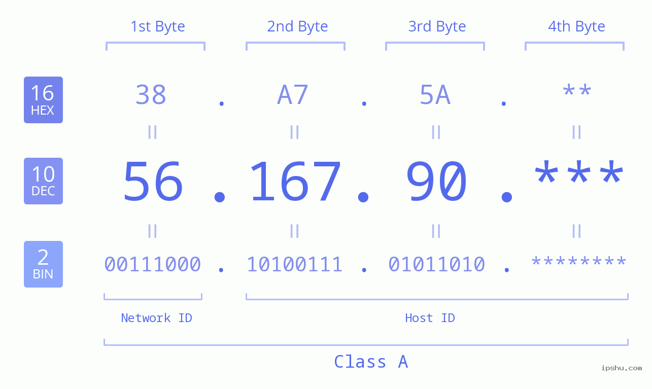 IP Address: 56.167.90 Data Structure Chart BIN DEC HEX IPv4: 56.167.90 Network Class, Net ID, Host ID
