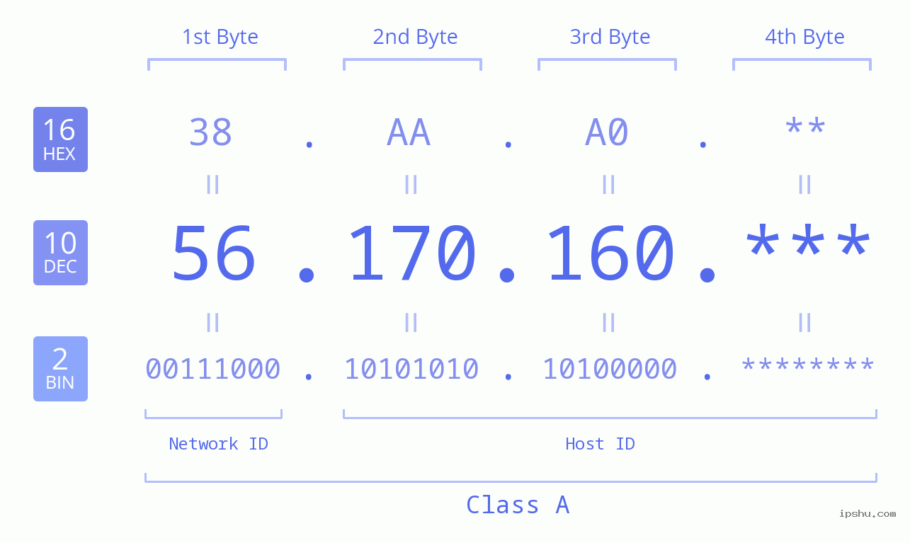 IP Address: 56.170.160 Data Structure Chart BIN DEC HEX IPv4: 56.170.160 Network Class, Net ID, Host ID