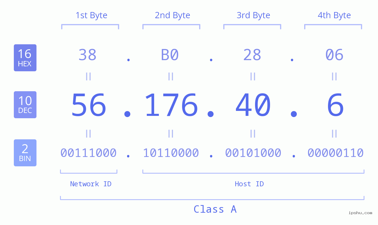 IPv4: 56.176.40.6 Network Class, Net ID, Host ID