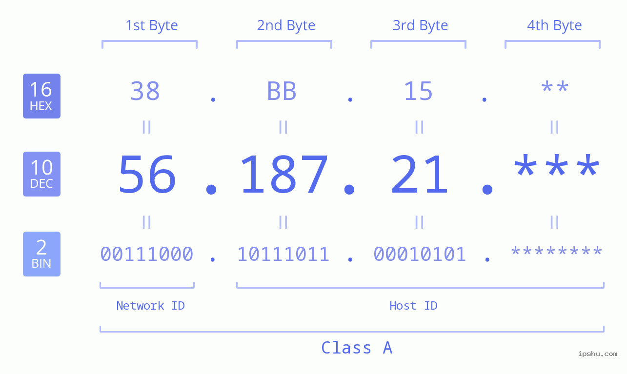 IP Address: 56.187.21 Data Structure Chart BIN DEC HEX IPv4: 56.187.21 Network Class, Net ID, Host ID