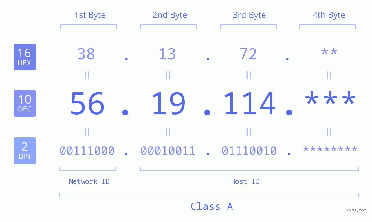 IP Address: 56.19.114 Data Structure Chart BIN DEC HEX IPv4: 56.19.114 Network Class, Net ID, Host ID
