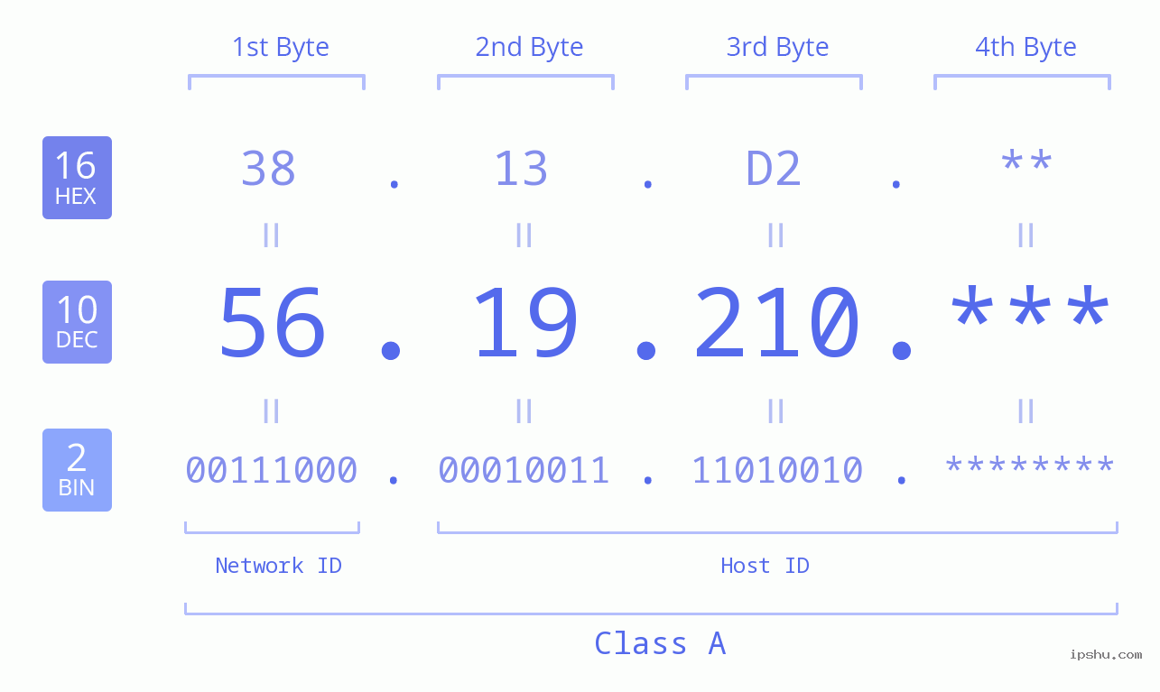 IP Address: 56.19.210 Data Structure Chart BIN DEC HEX IPv4: 56.19.210 Network Class, Net ID, Host ID