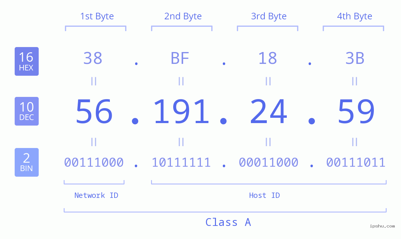 IPv4: 56.191.24.59 Network Class, Net ID, Host ID