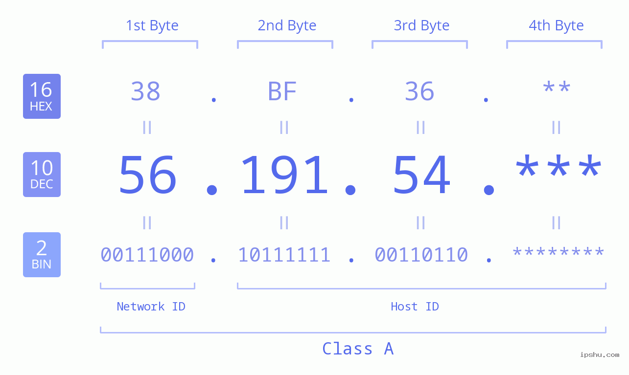 IP Address: 56.191.54 Data Structure Chart BIN DEC HEX IPv4: 56.191.54 Network Class, Net ID, Host ID