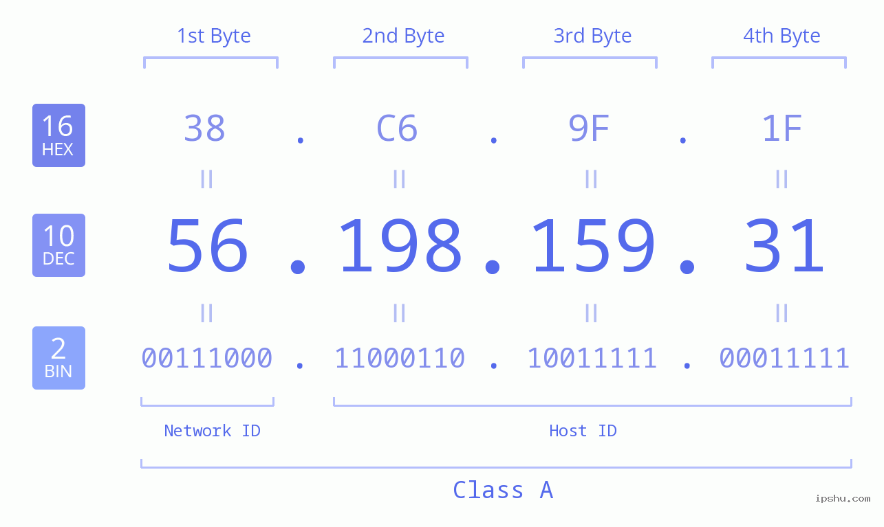 IPv4: 56.198.159.31 Network Class, Net ID, Host ID