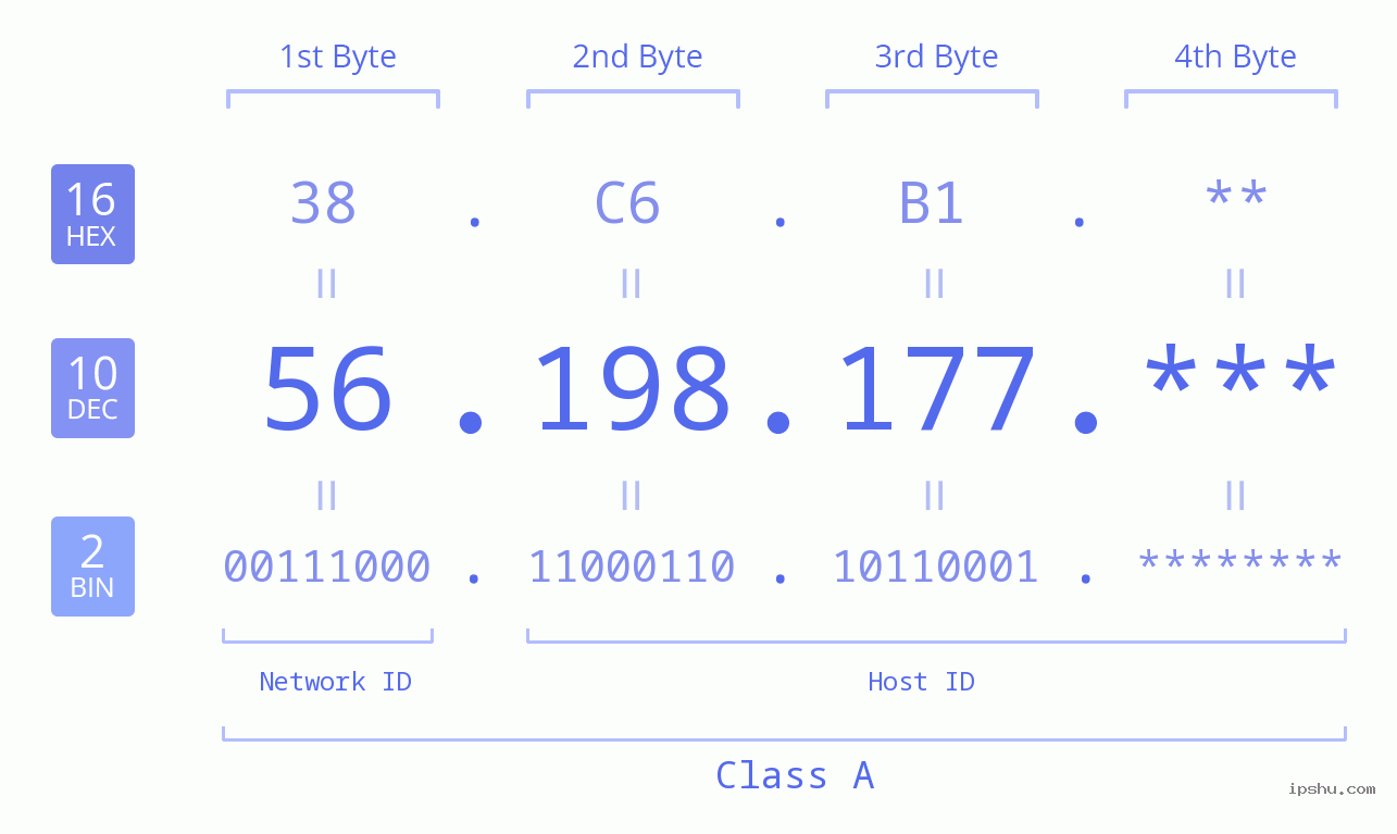 IP Address: 56.198.177 Data Structure Chart BIN DEC HEX IPv4: 56.198.177 Network Class, Net ID, Host ID
