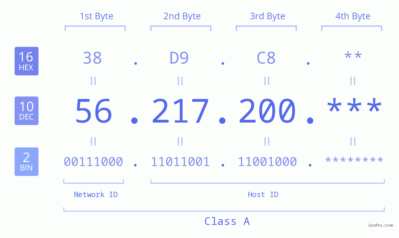 IP Address: 56.217.200 Data Structure Chart BIN DEC HEX IPv4: 56.217.200 Network Class, Net ID, Host ID