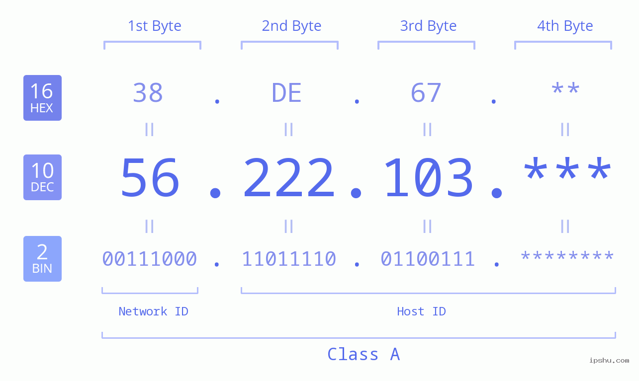 IP Address: 56.222.103 Data Structure Chart BIN DEC HEX IPv4: 56.222.103 Network Class, Net ID, Host ID
